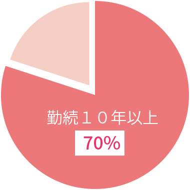 社員の７０％以上が勤続１０年以上